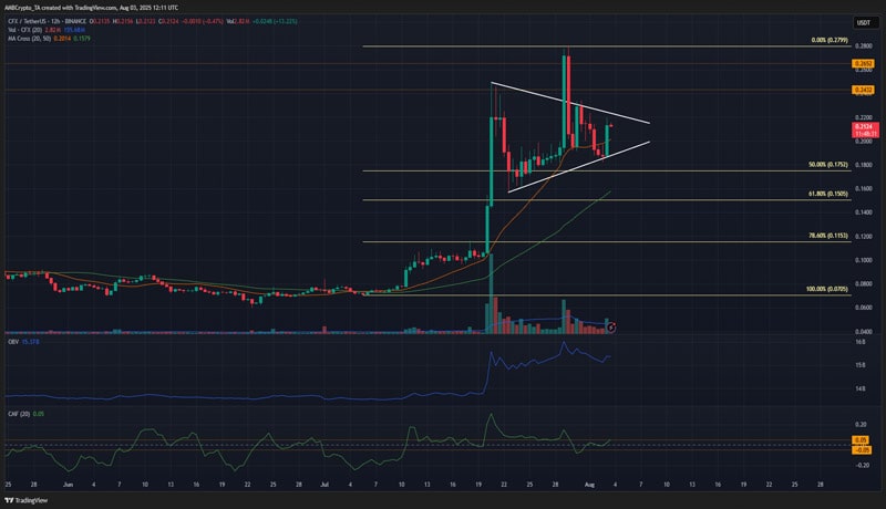 can-cfx-explode-past-0-23-resistance