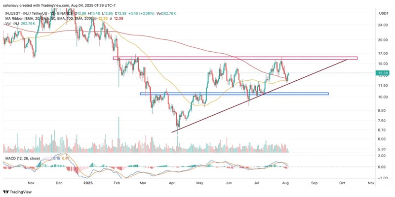 injective-price-analysis-rebound-