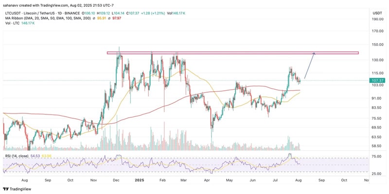 litecoin-price-hits-150-in-august