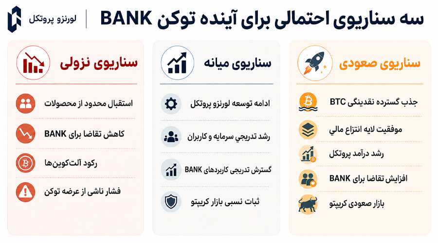 آینده ارز دیجیتال لورنزو پروتکل (Lorenzo Protocol) + پیش بینی قیمت توکن BANK