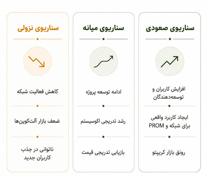 آینده ارز دیجیتال پرام (Prom)؛ پیش‌بینی قیمت توکن PROM