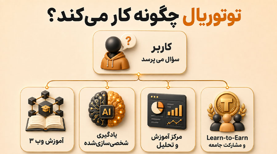 آینده ارز دیجیتال توتوریال (Tutorial)؛ پیش بینی قیمت توکن TUT