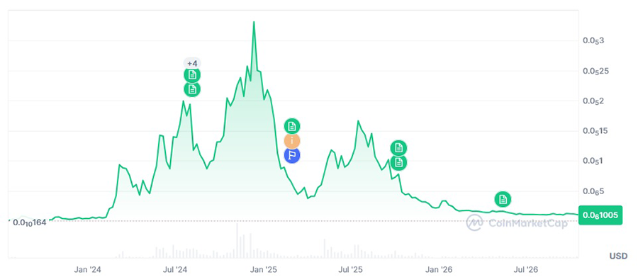آینده ارز دیجیتال ماگ کوین (Mog Coin) + پیش بینی قیمت MOG