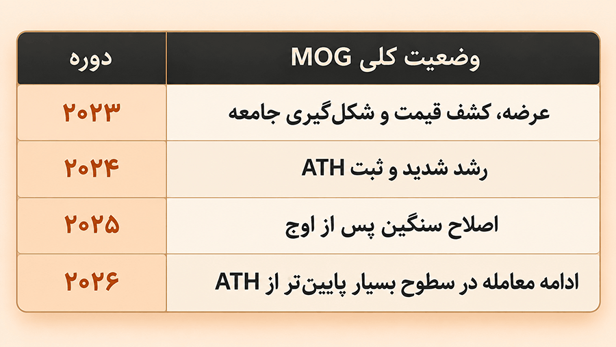 آینده ارز دیجیتال ماگ کوین (Mog Coin) + پیش بینی قیمت MOG
